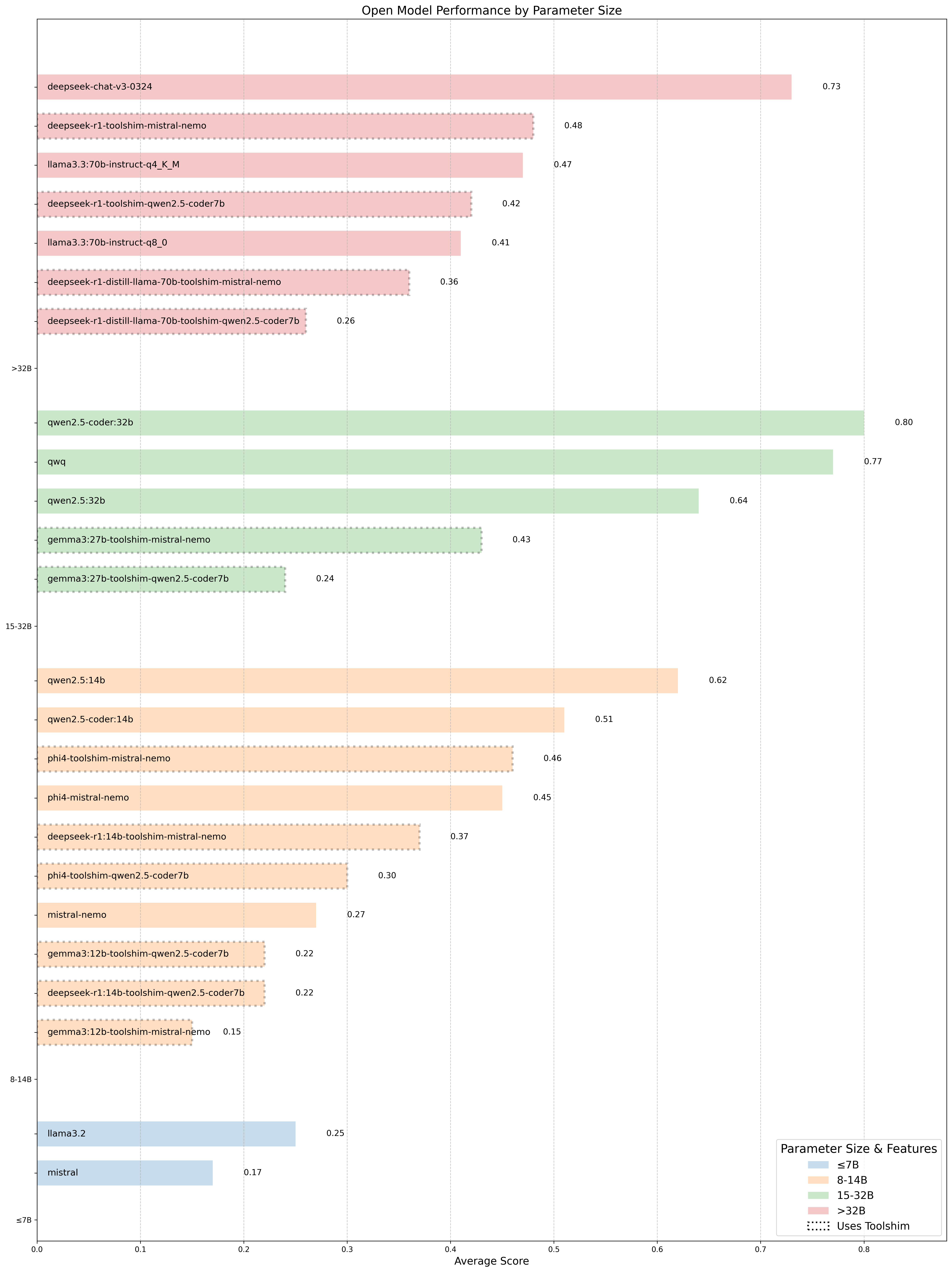 Open Model Performance by Parameter Size